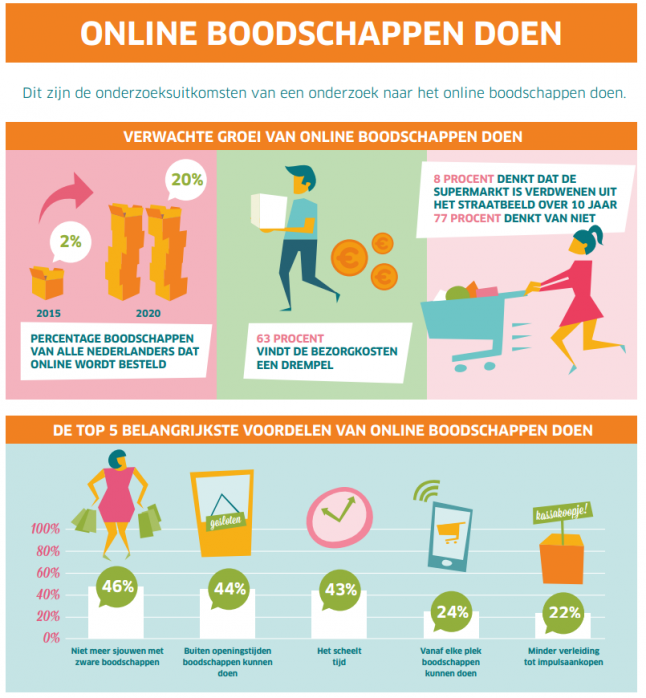 nachtmerrie breed kever Online boodschappen doen - Boodschappen doe je online!